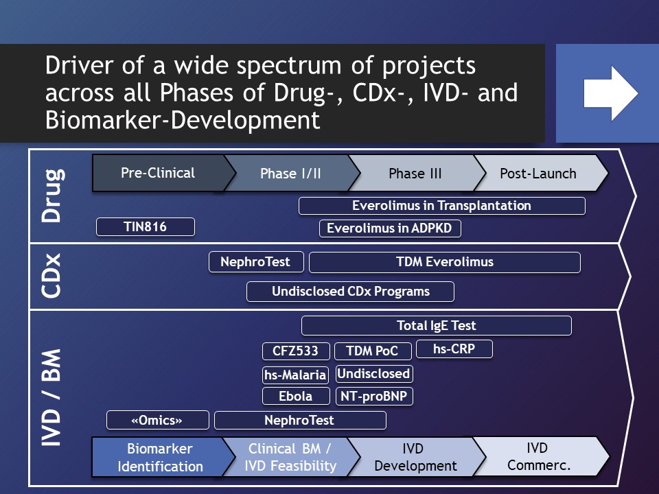 Driver of a wide spectrum of projects across all Phases of Drug-, CDx-, IVD- and Biomarker-Development